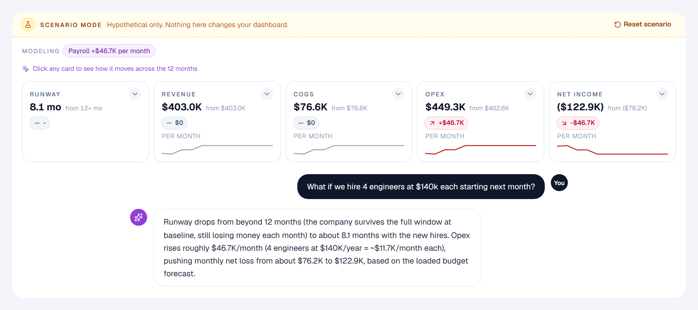 A scenario modeling four new engineering hires, showing runway, revenue, COGS, opex and net income before and after, with the answer explaining how runway falls and where the extra cost lands.